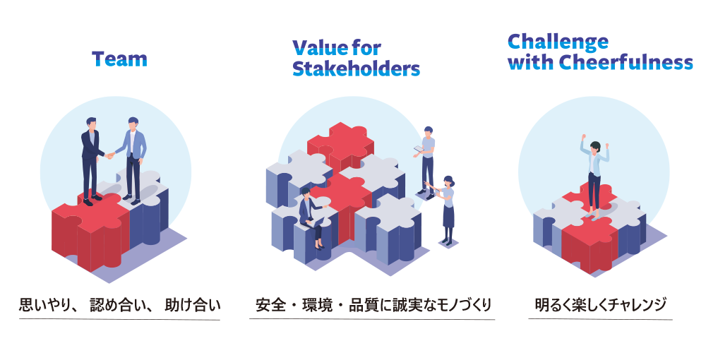 Team=思いやり、認め合い、助け合い。Value for Stakeholders=安全・環境。品質に誠実なモノづくり。Challenge with Cheerfulness=明るく楽しくチャレンジ