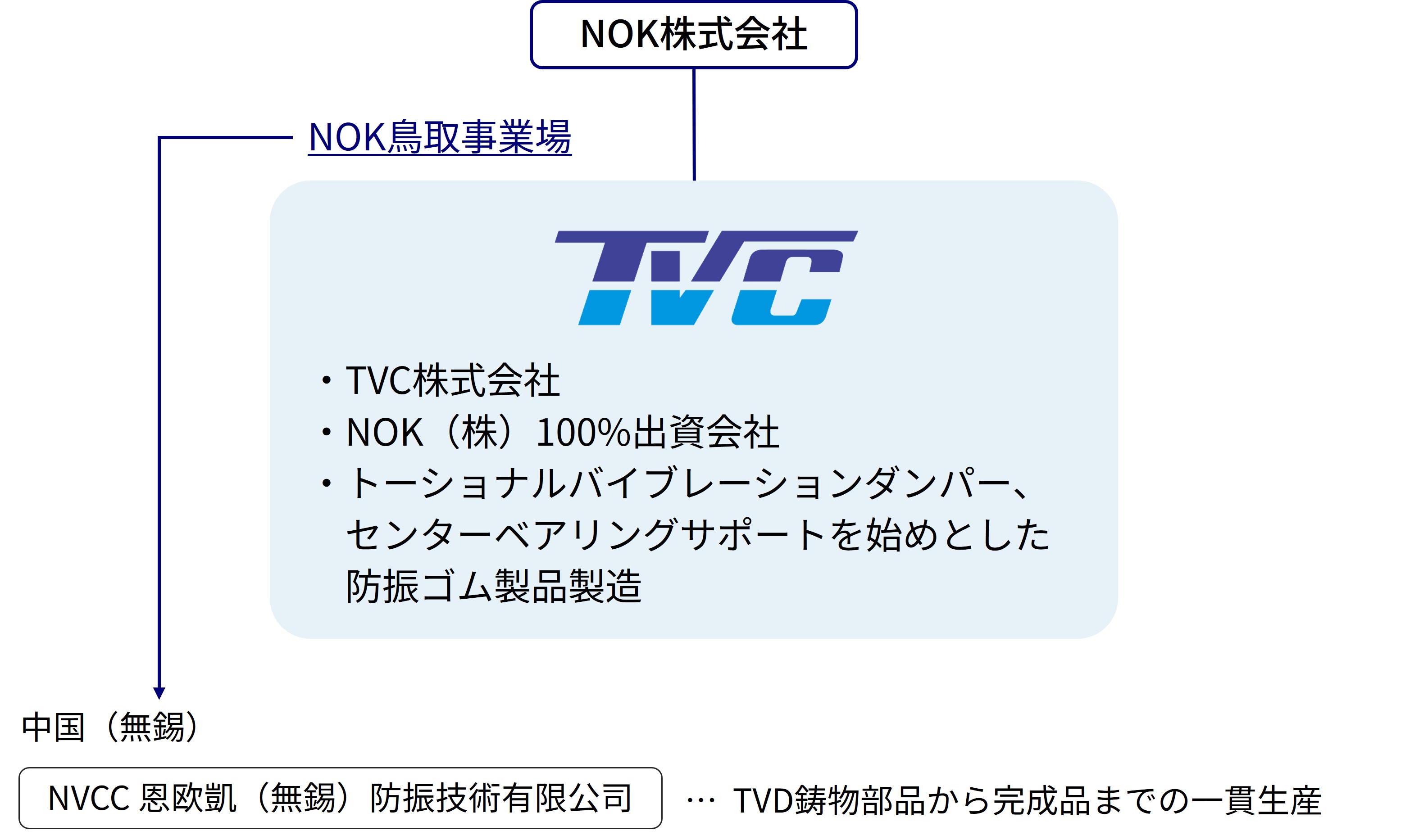 NOKとの関連図