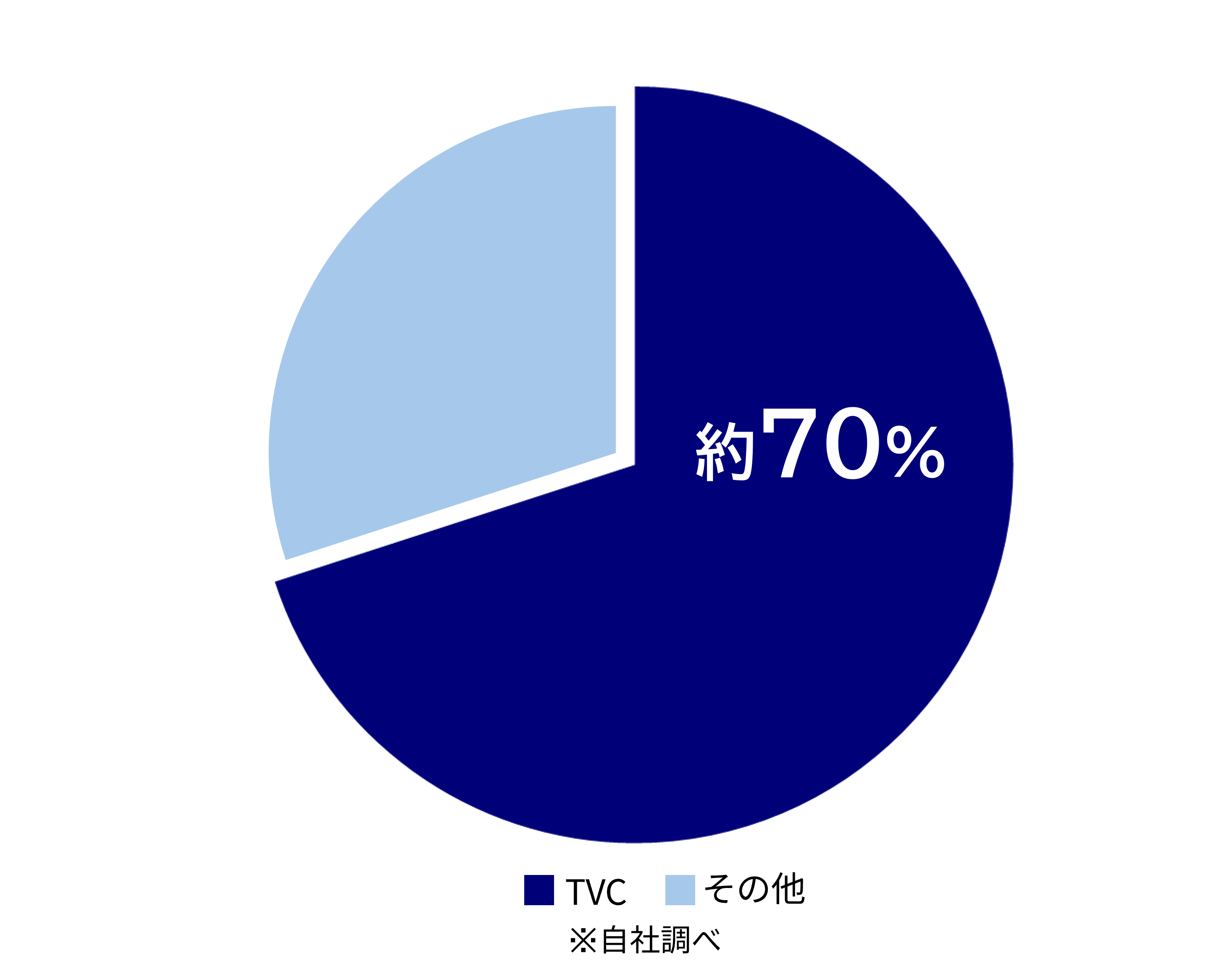 TVD国内占有率のグラフ、約70％がTVC